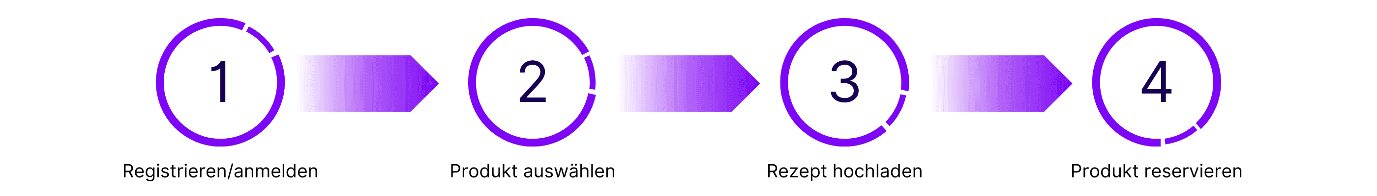 In 4 Schritten zu Ihrer Bestellung 1. Registrieren, 2. Produktauswählen, 3. Rezepthochladen, 4. Produkt reservieren
